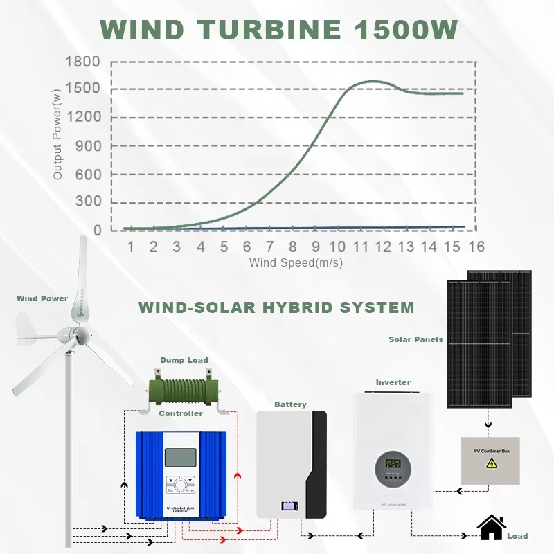 Smaraad One-Stop Power Solutio – Renewable Energy Solutions Bewertung und Preis